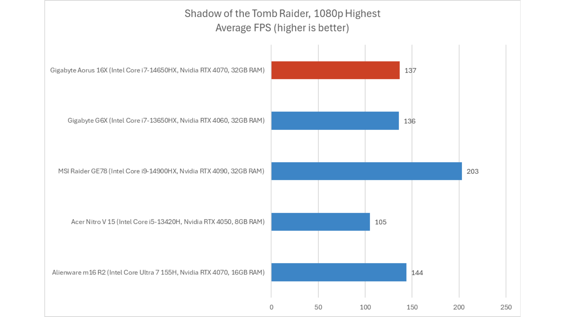 Gigabyte Aorus 16X 12