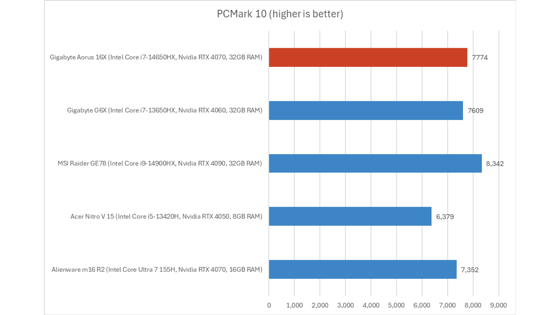 Gigabyte Aorus 16X 8