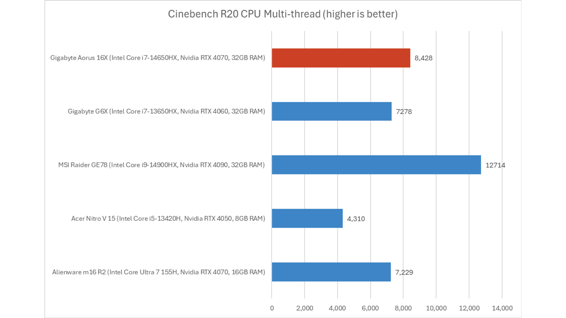 Gigabyte Aorus 16X 9