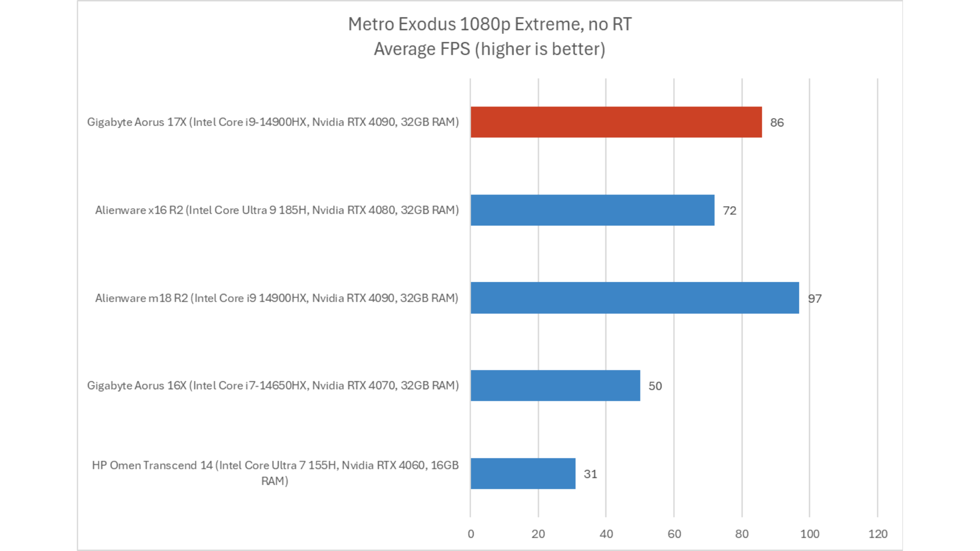 Gigabyte Aorus 17X 12