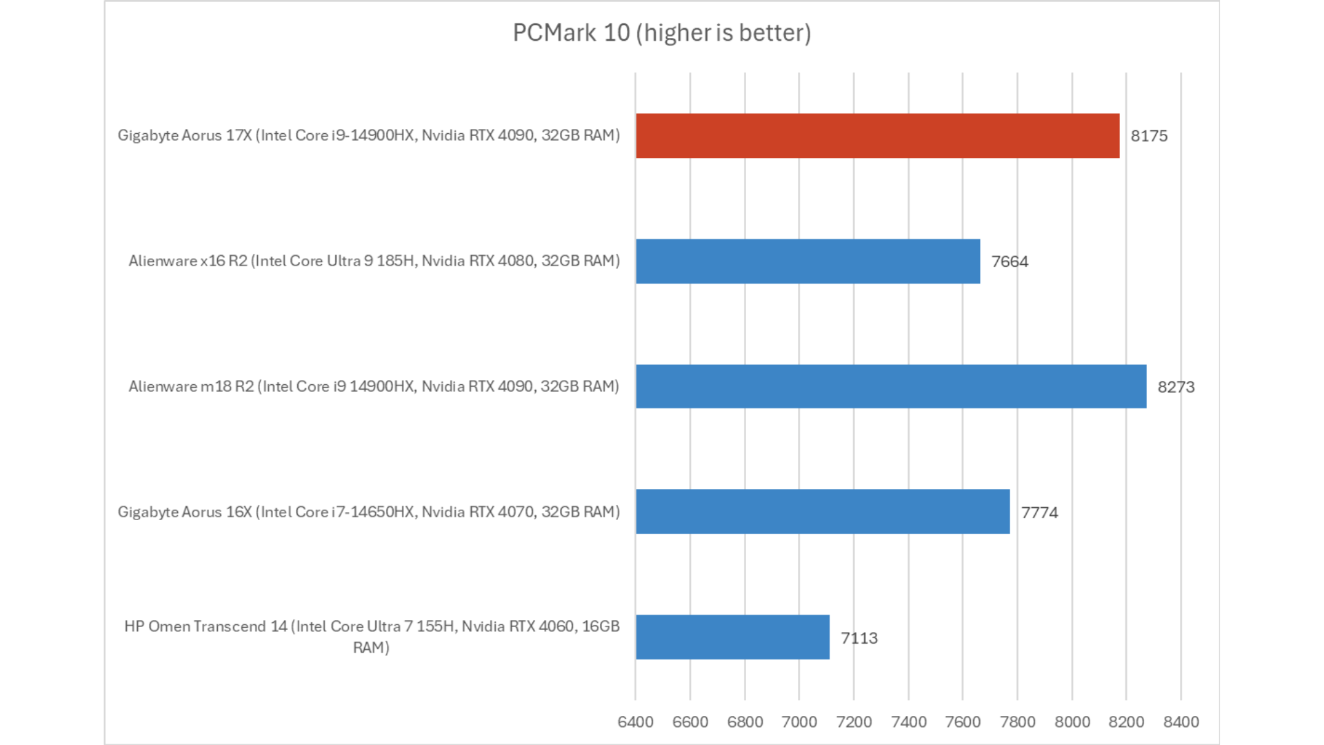 Đánh giá Gigabyte Aorus 17X: Phần cứng cao cấp và màn hình khổng lồ 19 Gigabyte Aorus 17X 7