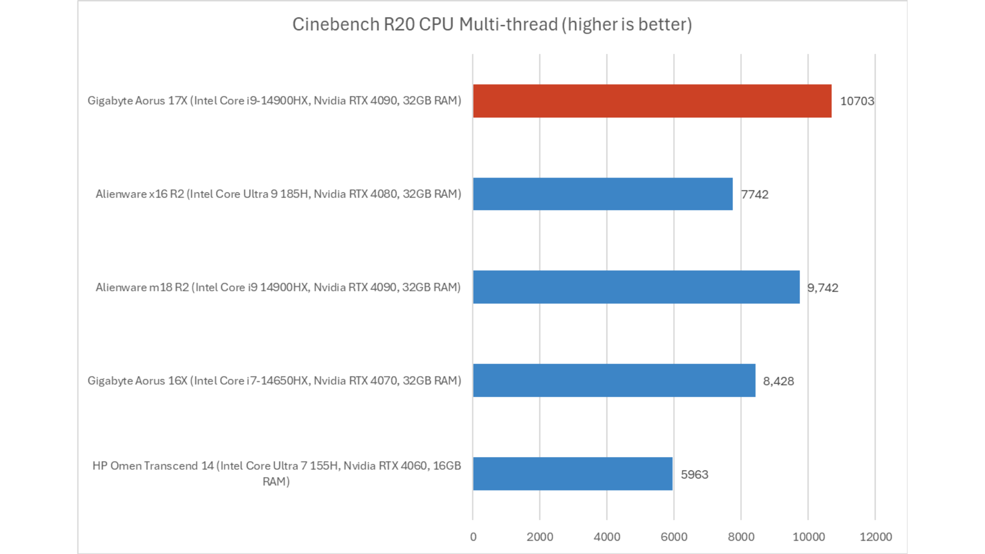 Gigabyte Aorus 17X 8