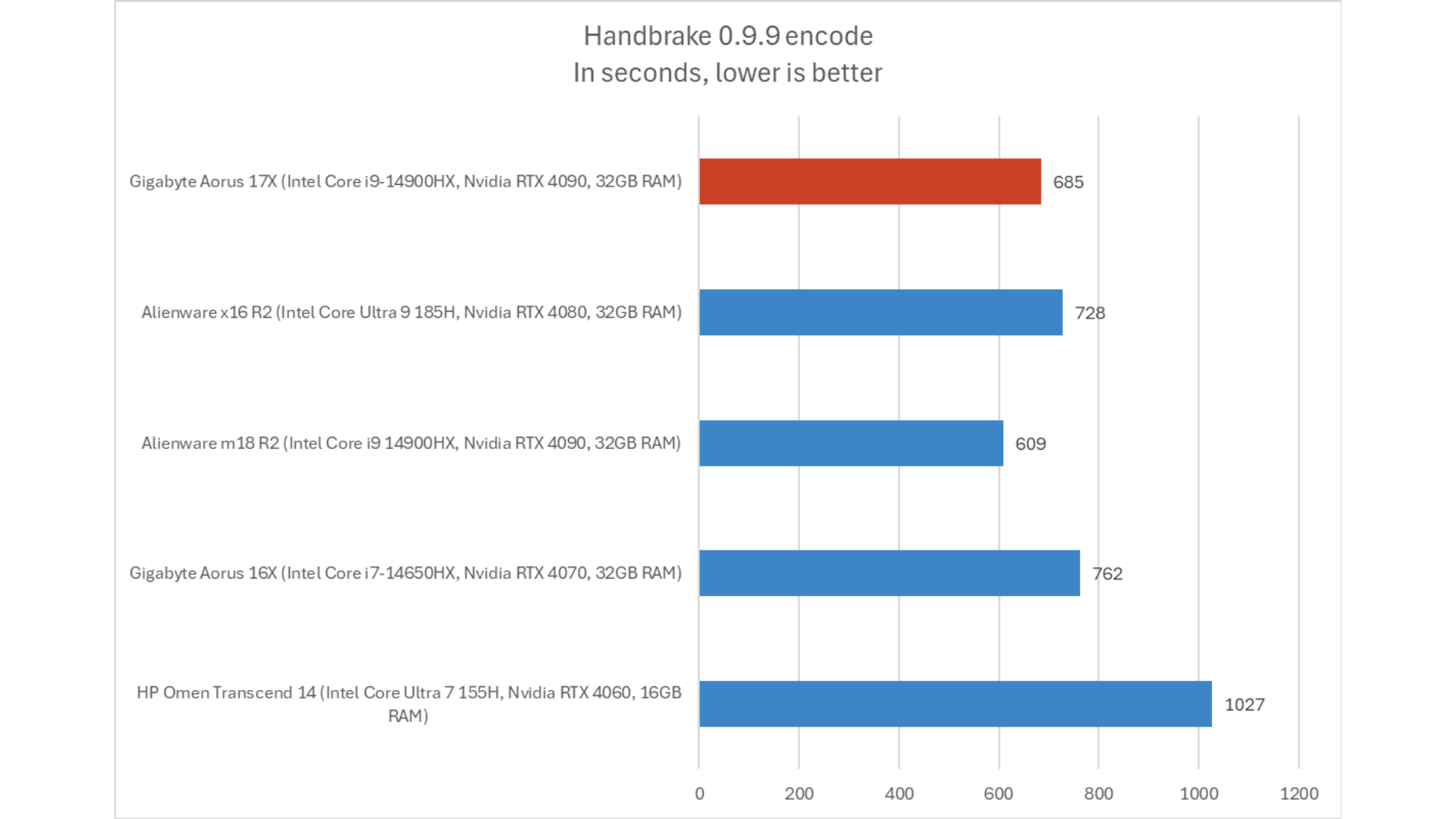 Gigabyte Aorus 17X 9