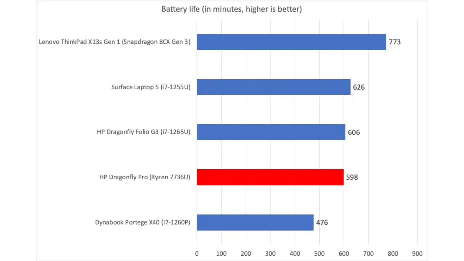 Đánh giá HP Dragonfly Pro: Apple hãy cẩn thận 21 HP Dragonfly Pro 11