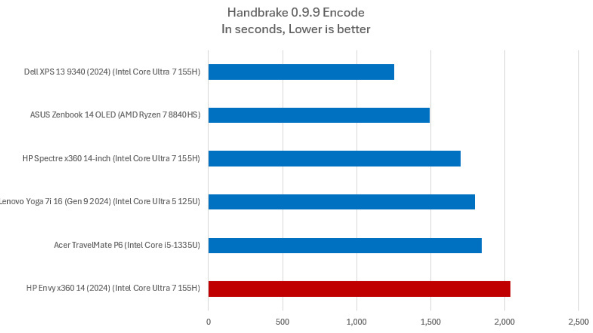 Đánh giá HP Envy x360 14: Màn hình OLED khiến chiếc laptop 2-in-1 này nổi bật 15 HP Envy x360 14 7