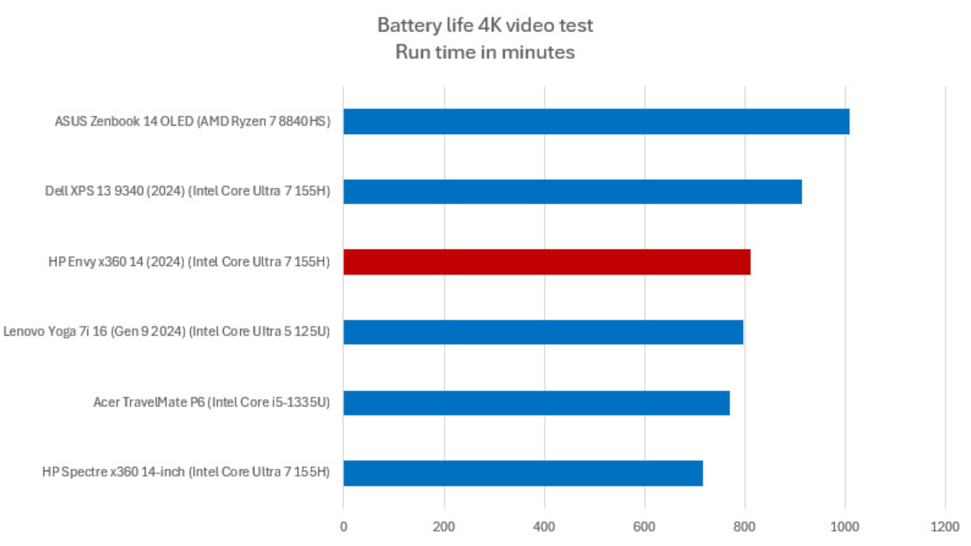 Đánh giá HP Envy x360 14: Màn hình OLED khiến chiếc laptop 2-in-1 này nổi bật 17 HP Envy x360 14 9