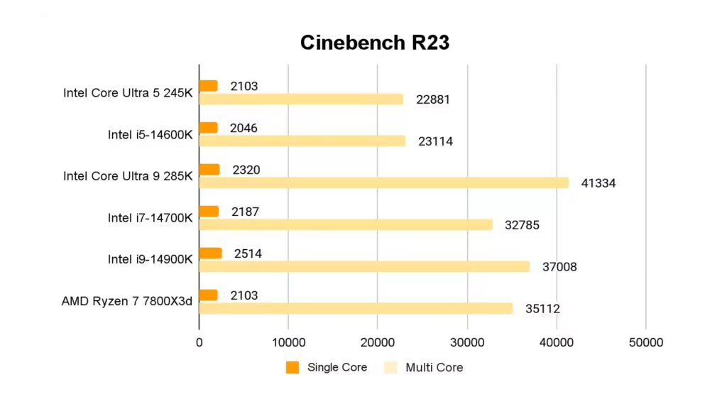 Đánh giá Intel Core Ultra 5 245K - Liệu đây có phải là CPU lý tưởng cho PC AI? 25 Intel Core Ultra 5 245K 7