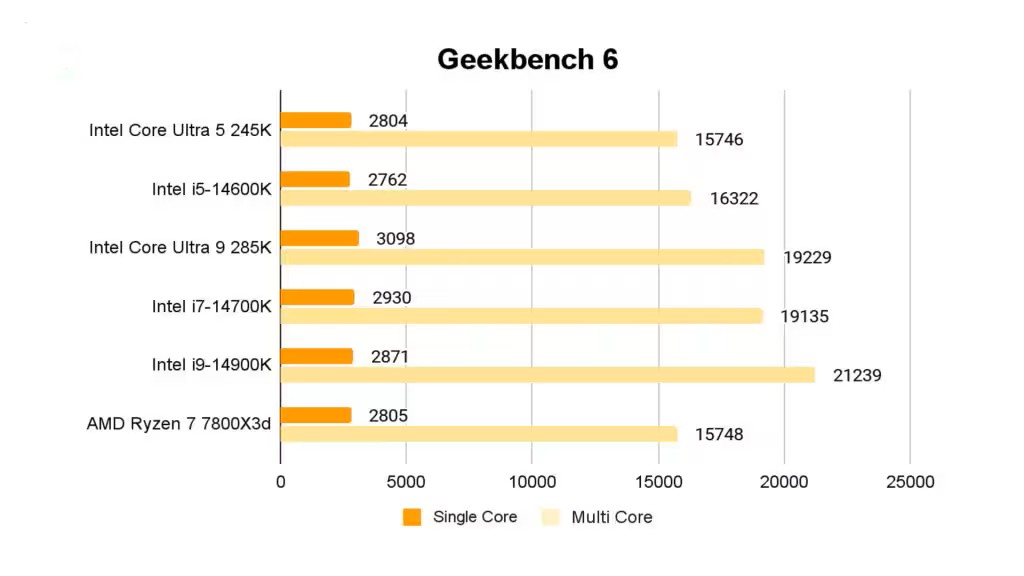 Đánh giá Intel Core Ultra 5 245K - Liệu đây có phải là CPU lý tưởng cho PC AI? 23 Intel Core Ultra 5 245K 9