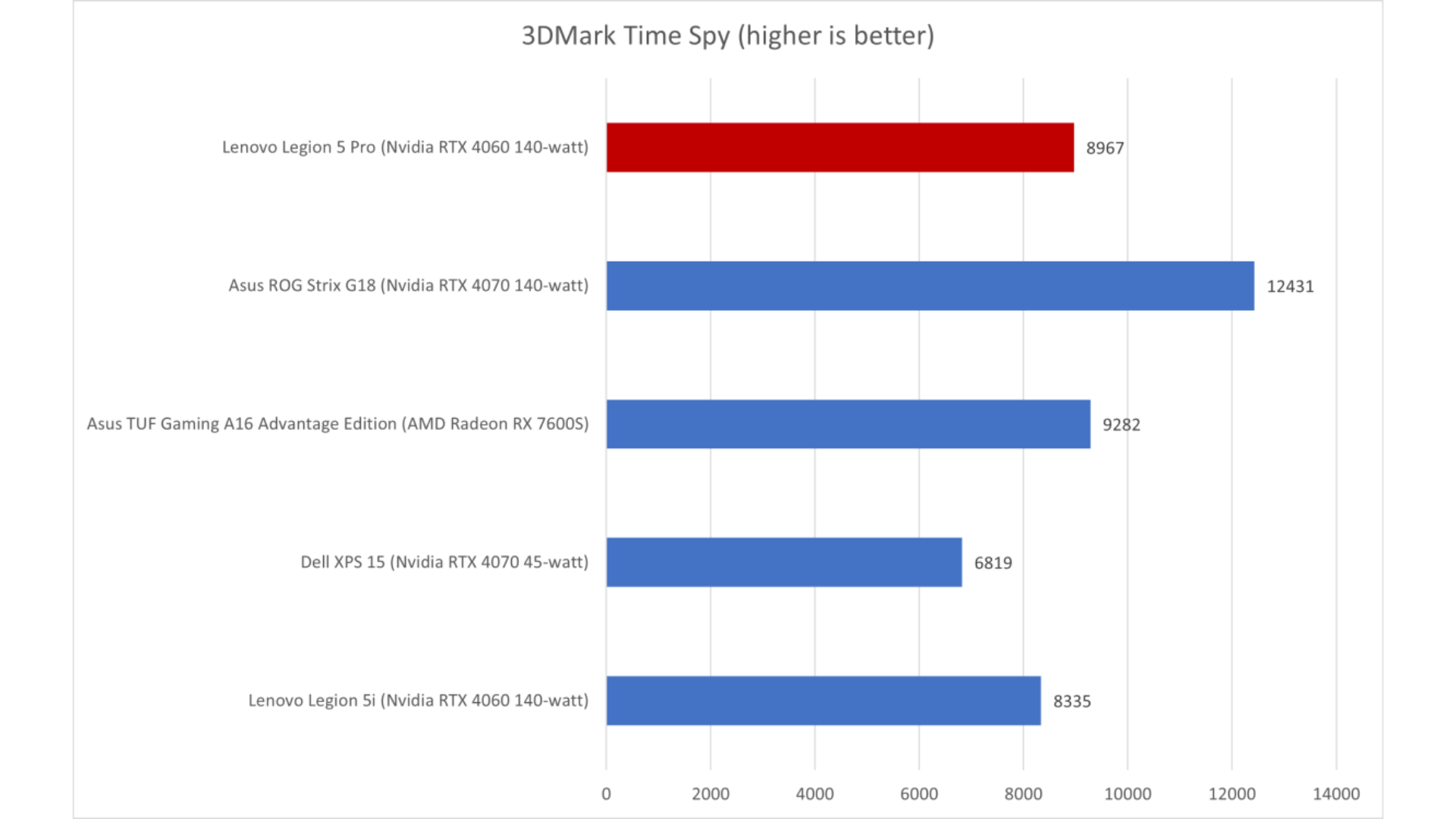 Đánh giá Lenovo Legion 5 Pro: Hiệu suất nhanh với mức giá hợp lý 20 Lenovo Legion 5 Pro 10