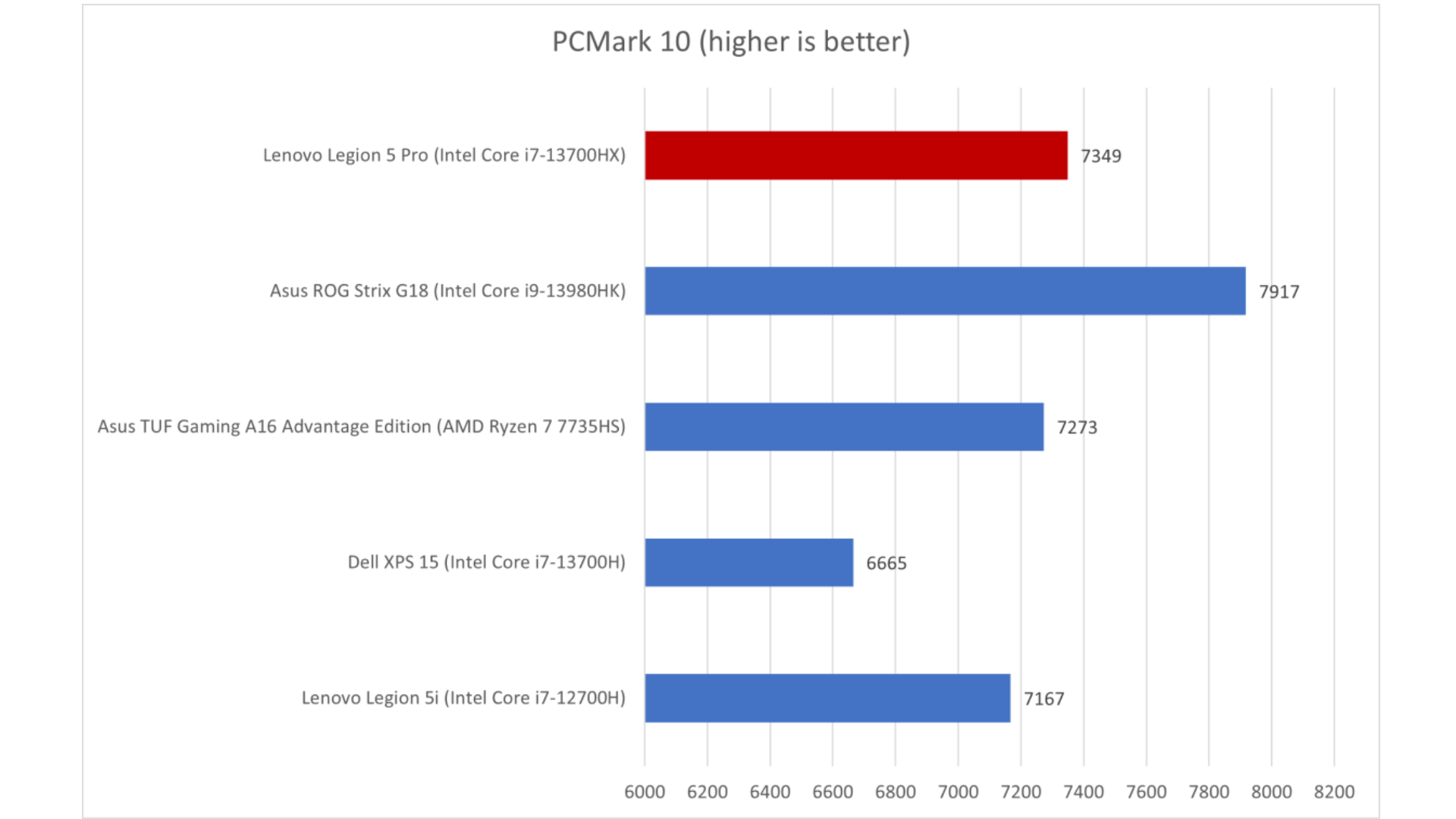 Đánh giá Lenovo Legion 5 Pro: Hiệu suất nhanh với mức giá hợp lý 17 Lenovo Legion 5 Pro 6