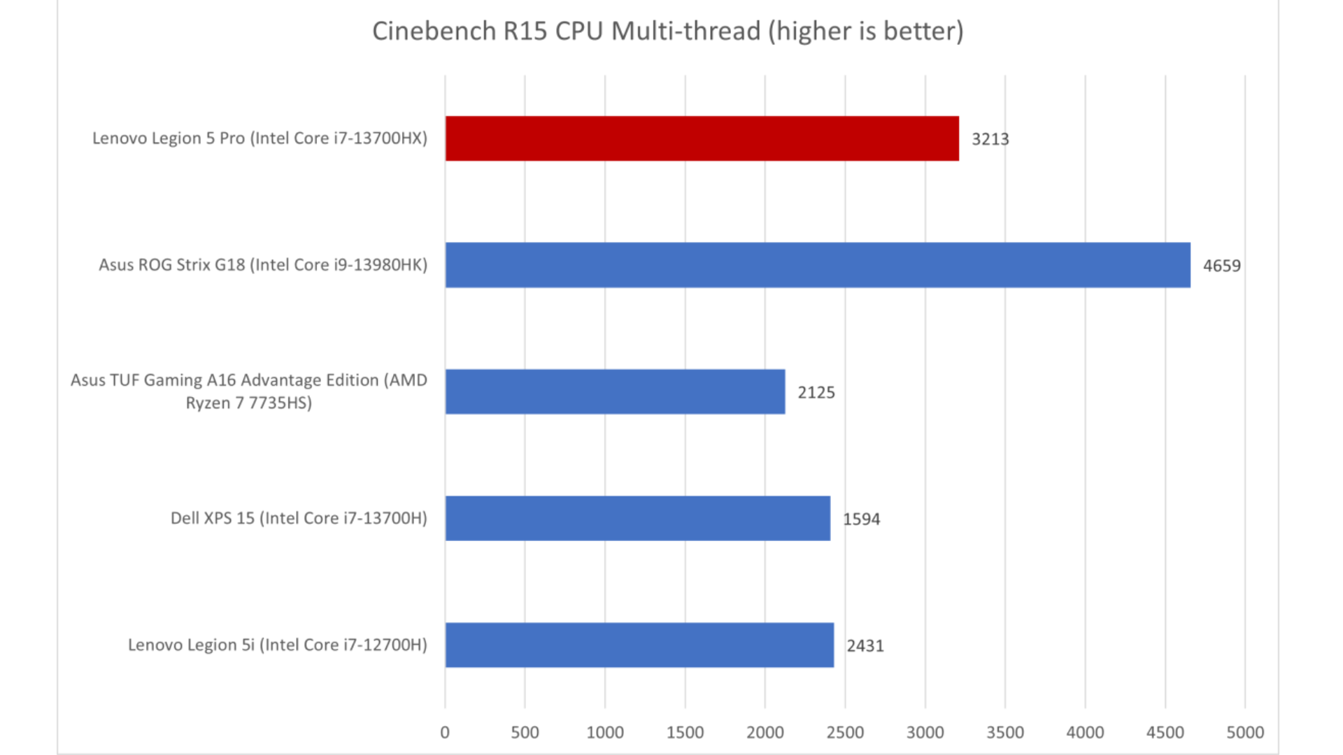 Đánh giá Lenovo Legion 5 Pro: Hiệu suất nhanh với mức giá hợp lý 18 Lenovo Legion 5 Pro 7