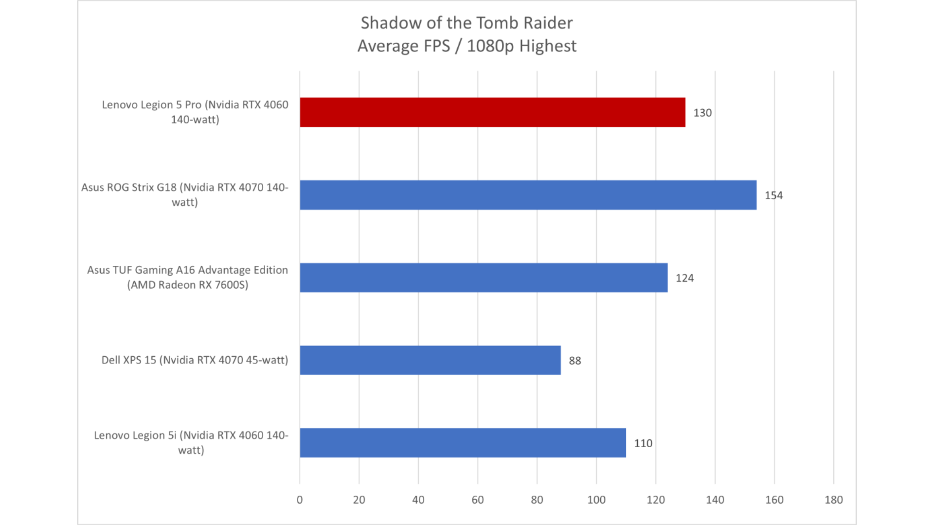 Đánh giá Lenovo Legion 5 Pro: Hiệu suất nhanh với mức giá hợp lý 21 Lenovo Legion 5 Pro 9