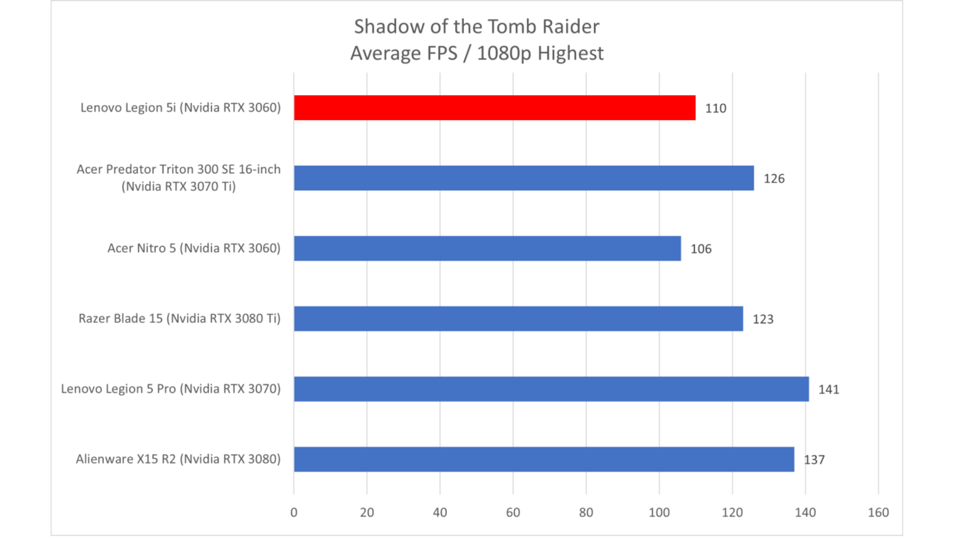 Đánh giá Lenovo Legion 5i: Chiếc laptop chơi game nâng RTX 3060 lên tầm cao mới 21 Lenovo Legion 5i 8