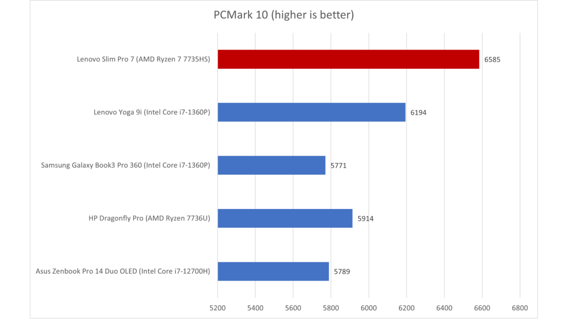 Đánh giá Lenovo Slim Pro 7: Một chiếc laptop mỏng nhẹ đầy hấp dẫn 15 Lenovo Slim Pro 7 6