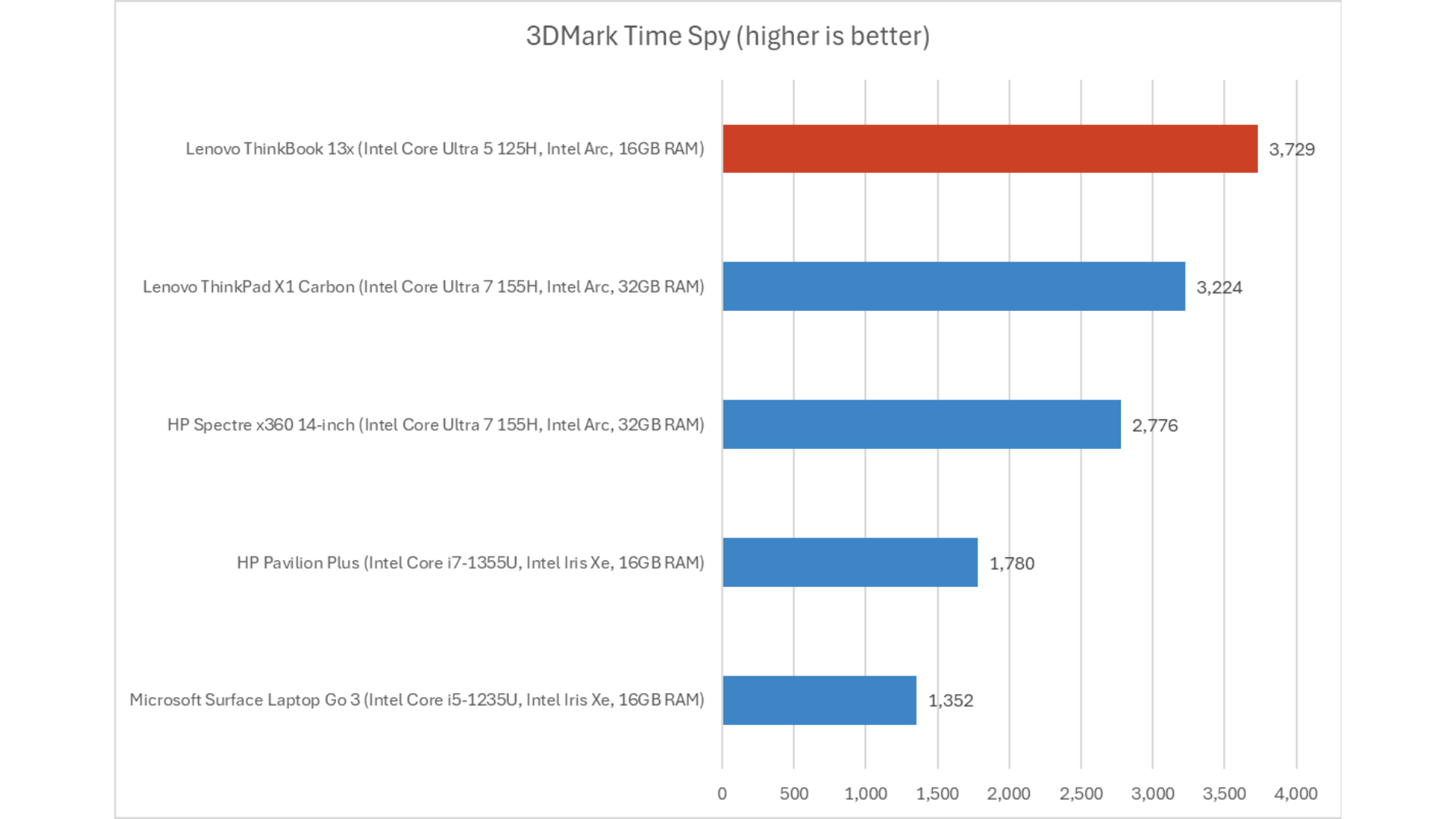 Đánh giá Lenovo ThinkBook 13x: Pin cả ngày dài, chiếc laptop siêu di động dành cho doanh nhân 20 Lenovo ThinkBook 13x 12