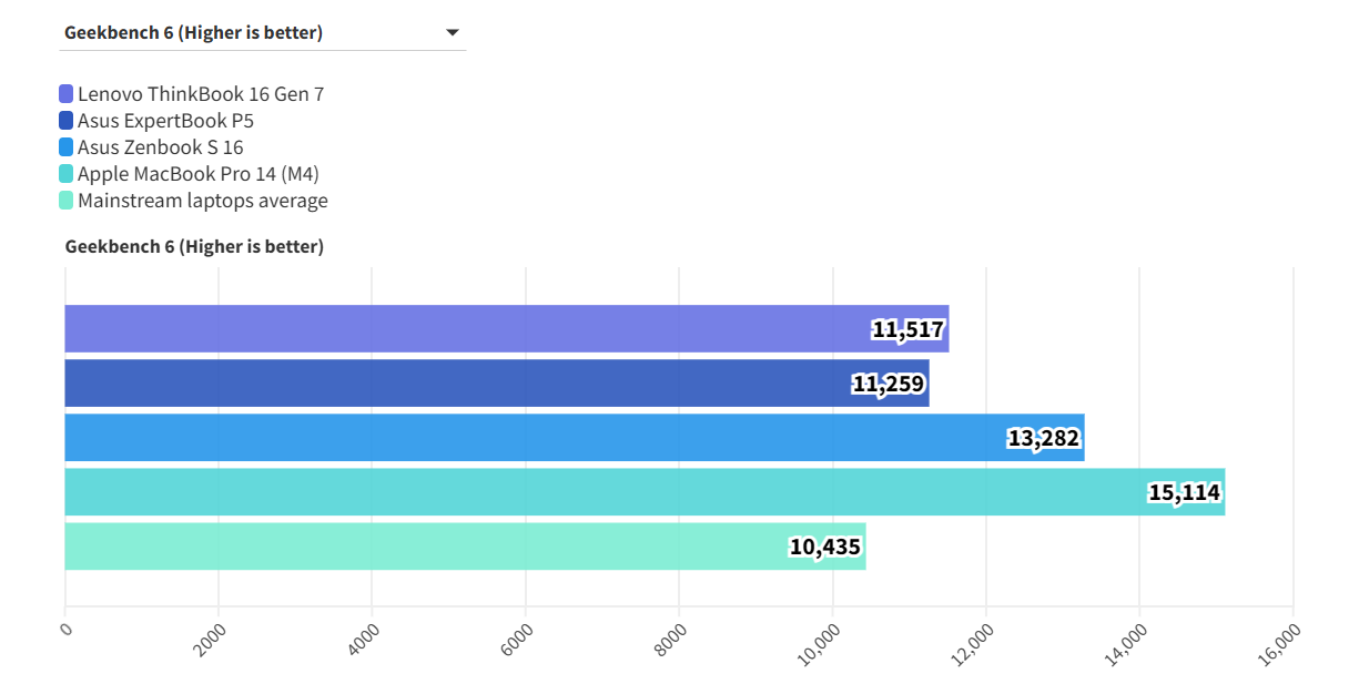 Khám phá Lenovo ThinkBook 16 Gen 7 (G7 QOY): Laptop doanh nhân đỉnh cao năm 2025? 54 Lenovo ThinkBook 16 Gen 7 G7 QOY 15