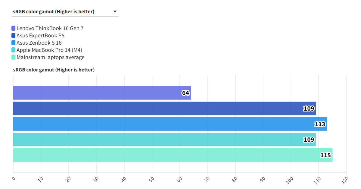 Khám phá Lenovo ThinkBook 16 Gen 7 (G7 QOY): Laptop doanh nhân đỉnh cao năm 2025? 43 Lenovo ThinkBook 16 Gen 7 G7 QOY 6