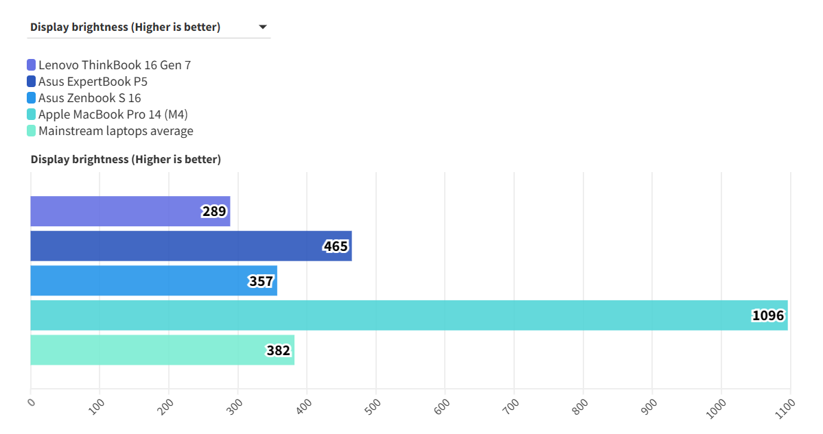 Khám phá Lenovo ThinkBook 16 Gen 7 (G7 QOY): Laptop doanh nhân đỉnh cao năm 2025? 44 Lenovo ThinkBook 16 Gen 7 G7 QOY 7
