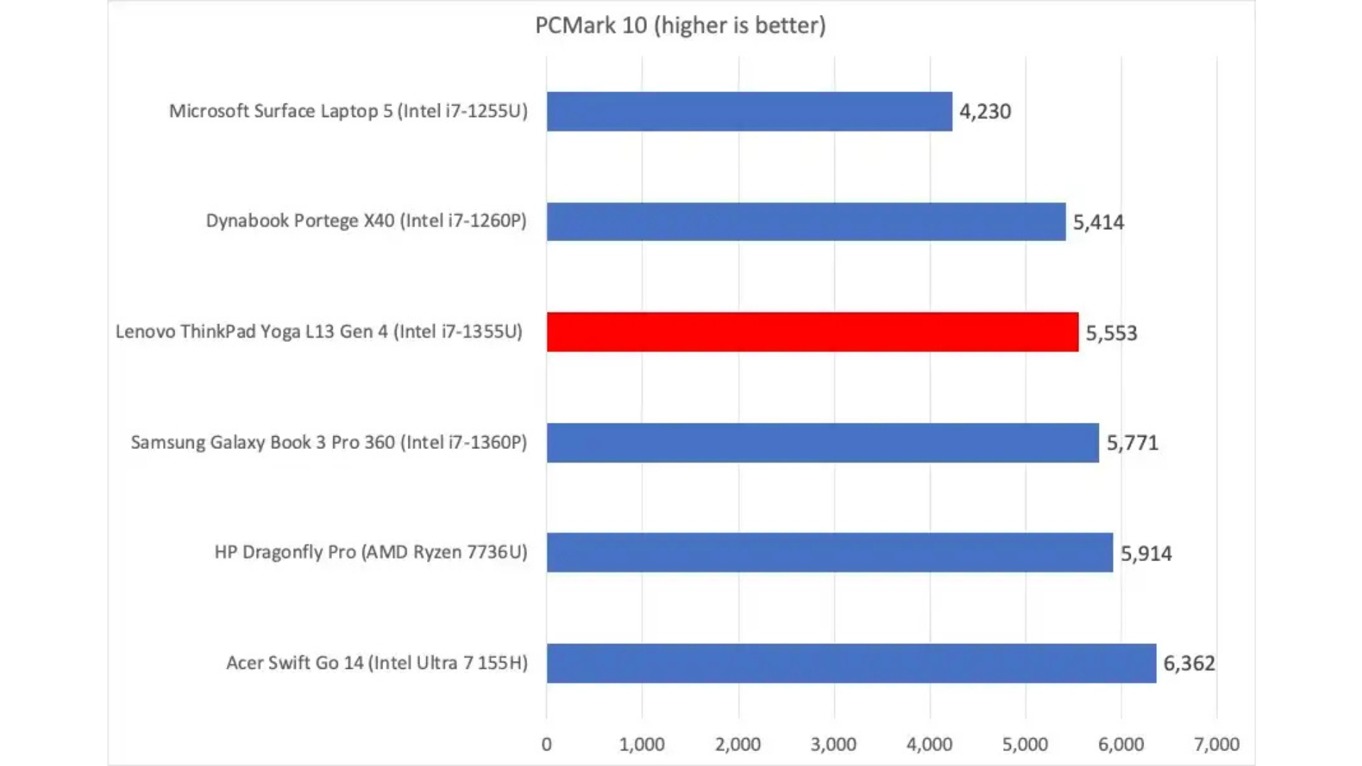 Lenovo ThinkPad L13 Yoga Gen 4 5