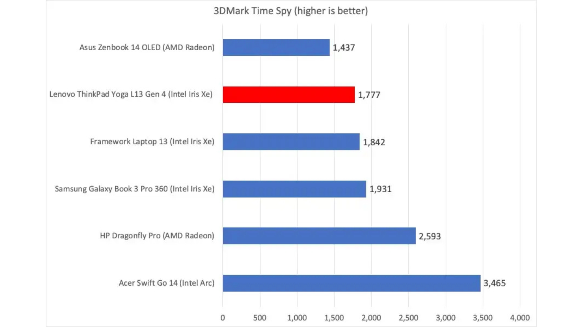 Lenovo ThinkPad L13 Yoga Gen 4 6