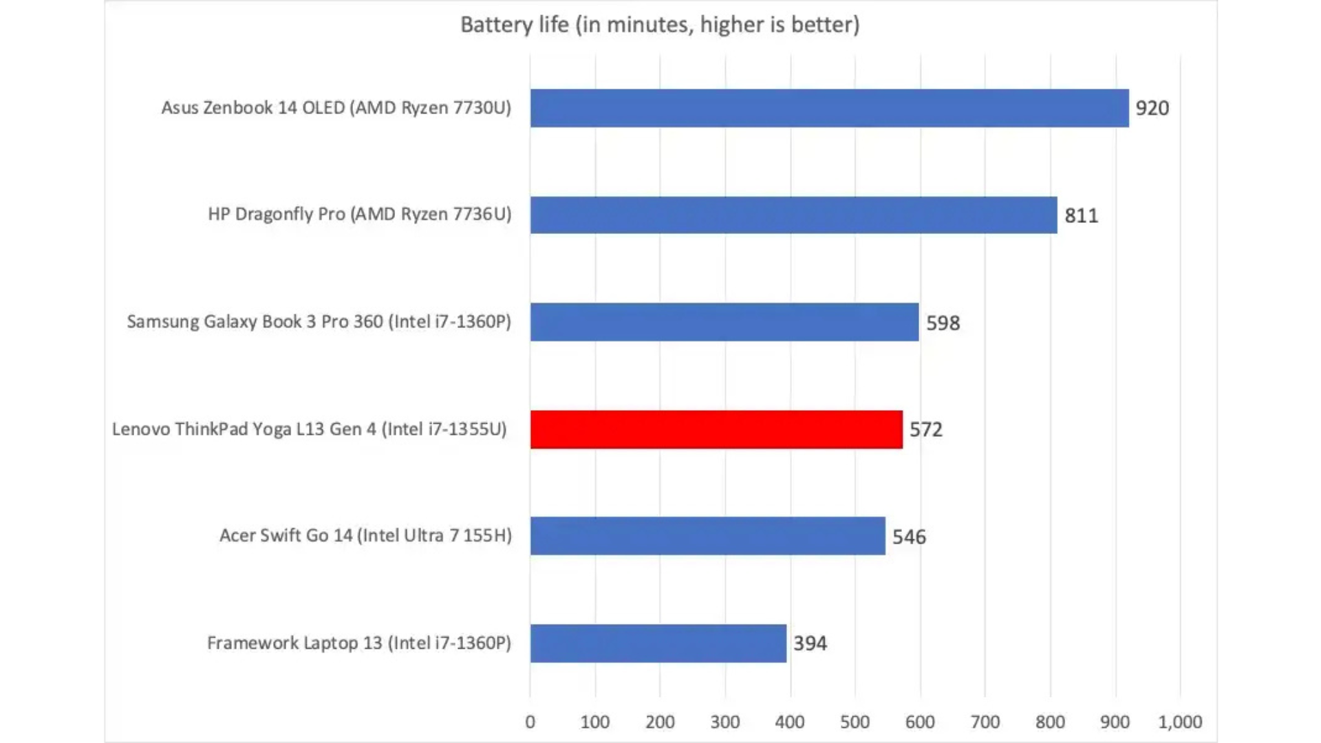 Lenovo ThinkPad L13 Yoga Gen 4 9
