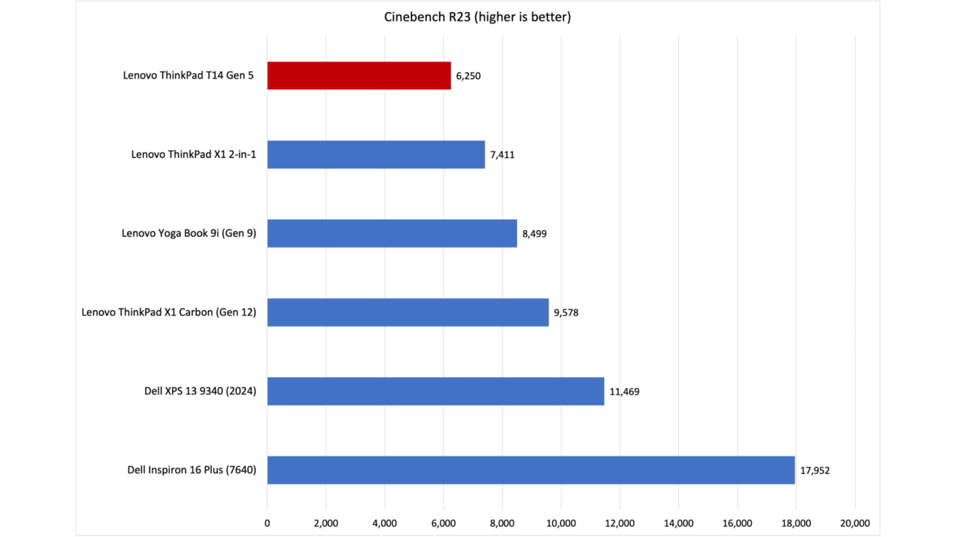 Lenovo ThinkPad T14 Gen 5 10