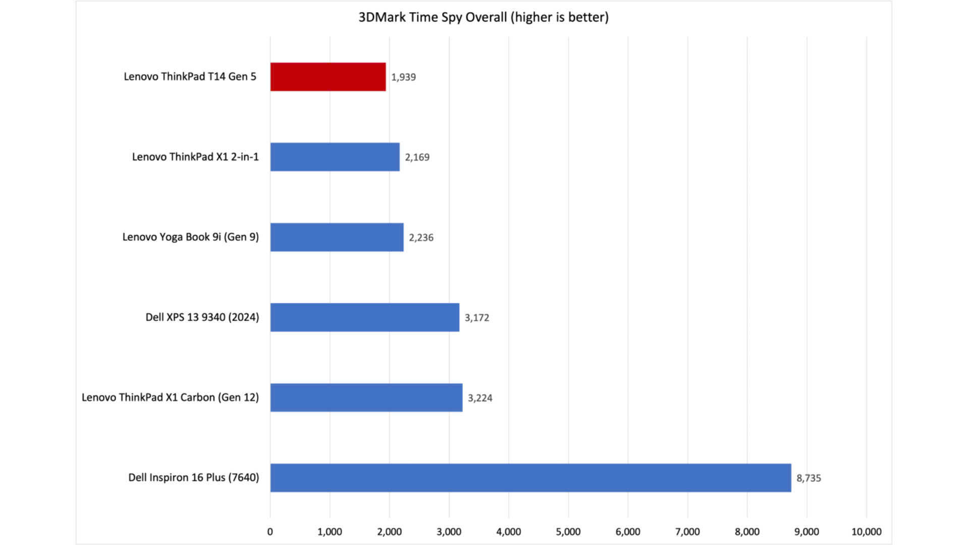 Lenovo ThinkPad T14 Gen 5 11