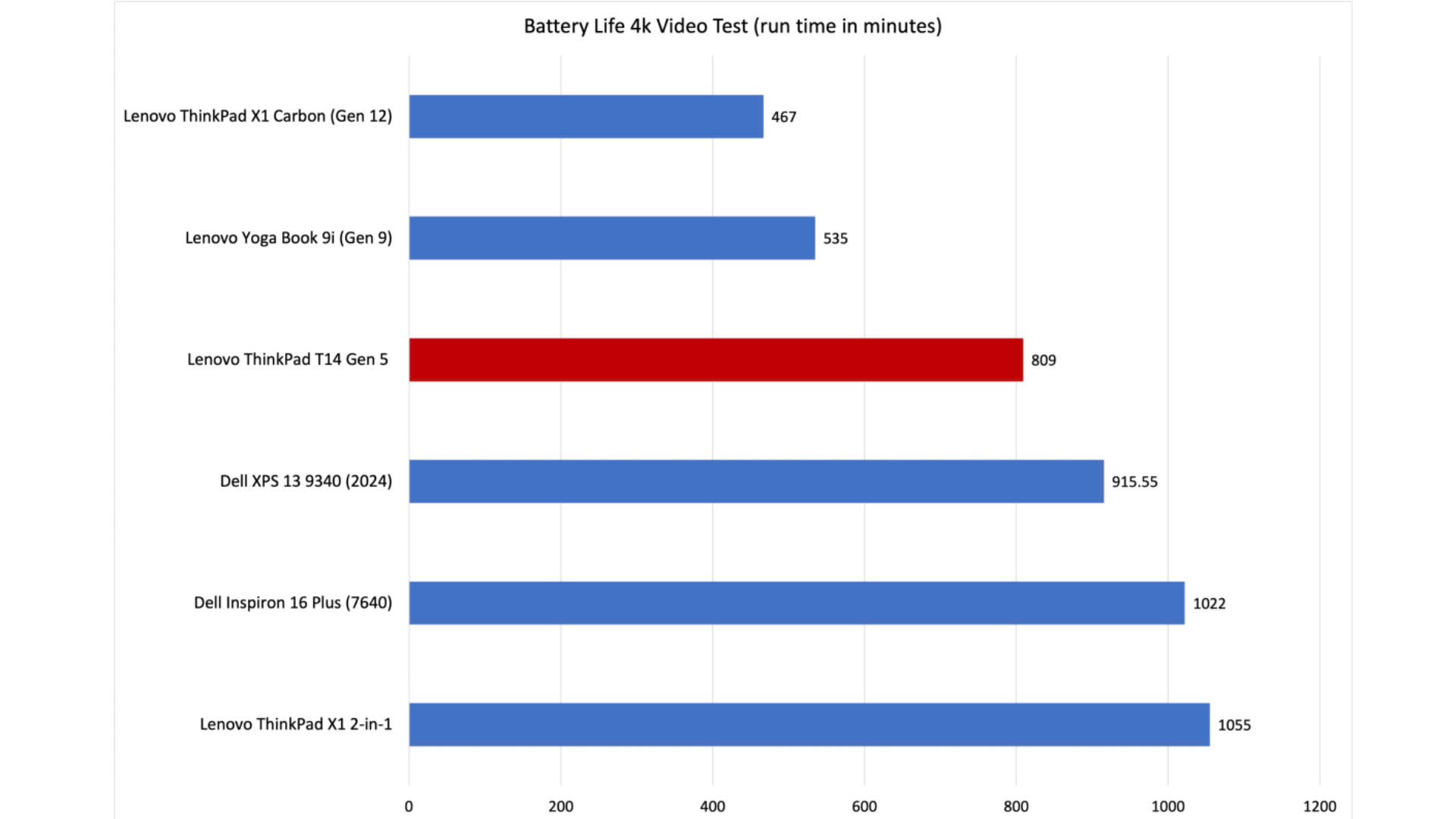 Lenovo ThinkPad T14 Gen 5 12