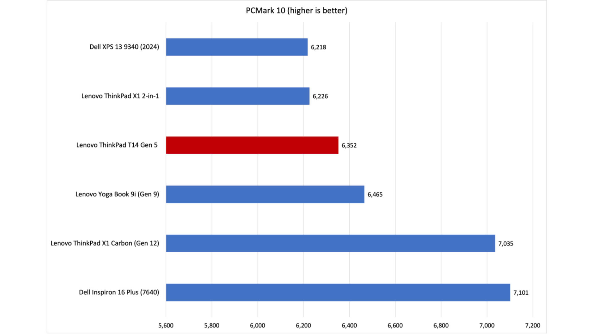 Lenovo ThinkPad T14 Gen 5 7
