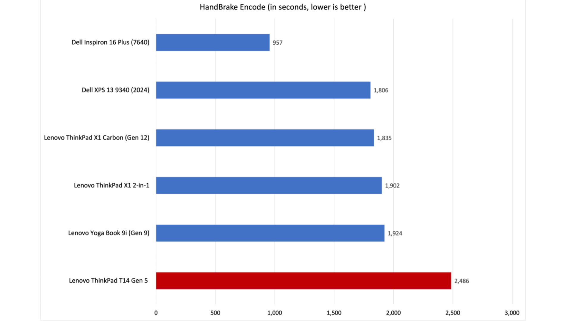 Lenovo ThinkPad T14 Gen 5 9