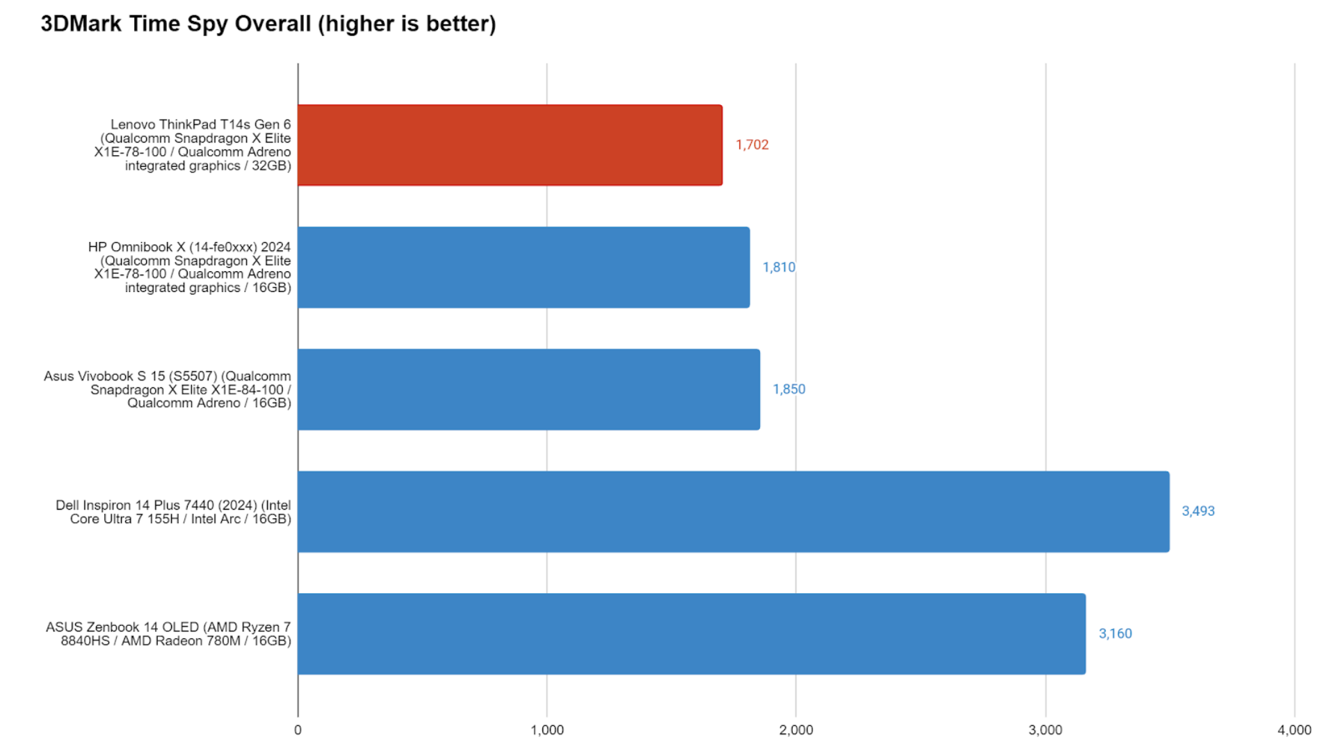 Đánh giá Lenovo ThinkPad T14s Gen 6: Một chiếc máy làm việc bền bỉ không bao giờ "chết" 17 Lenovo ThinkPad T14s Gen 6 6