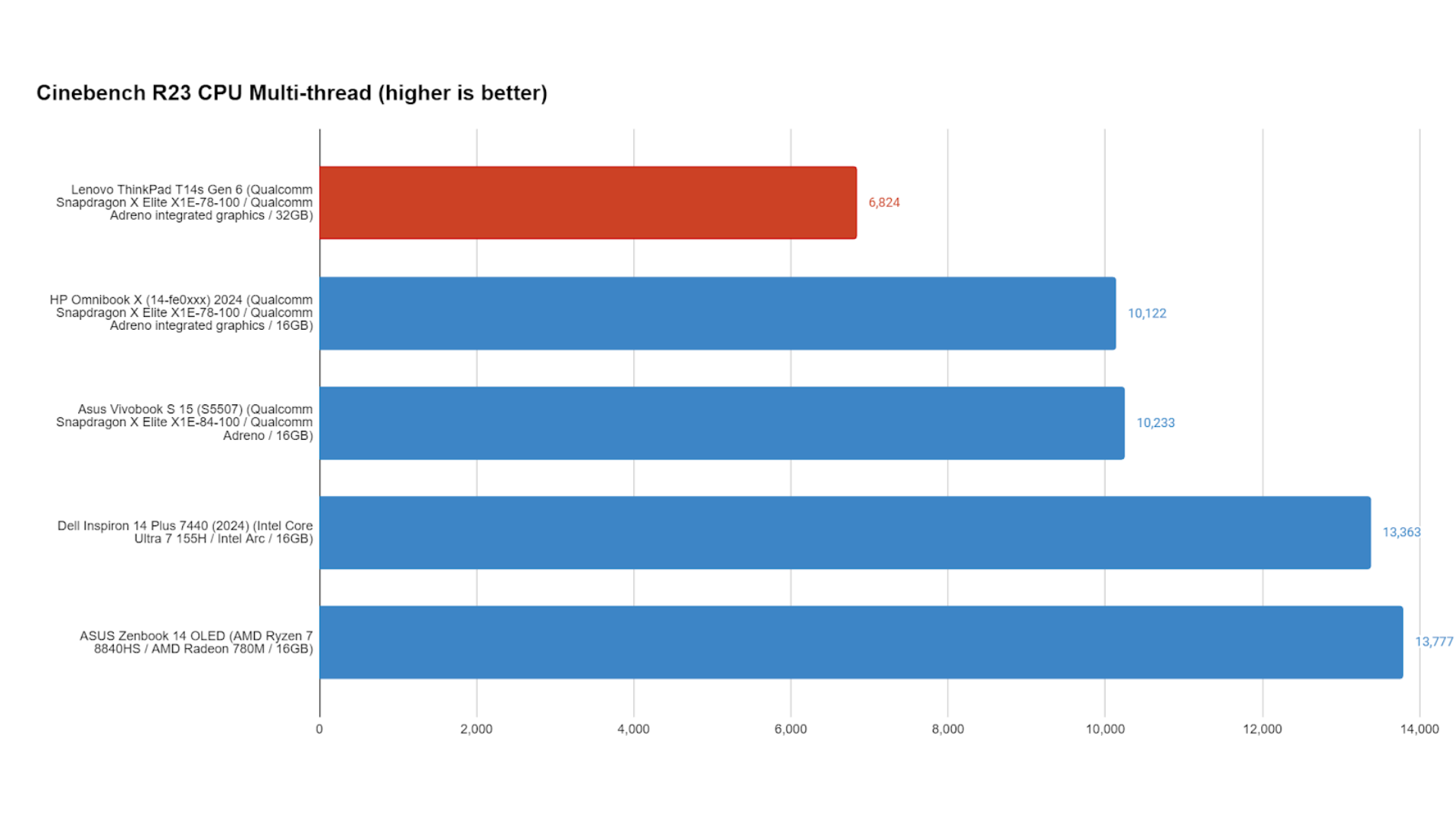 Đánh giá Lenovo ThinkPad T14s Gen 6: Một chiếc máy làm việc bền bỉ không bao giờ "chết" 16 Lenovo ThinkPad T14s Gen 6 7