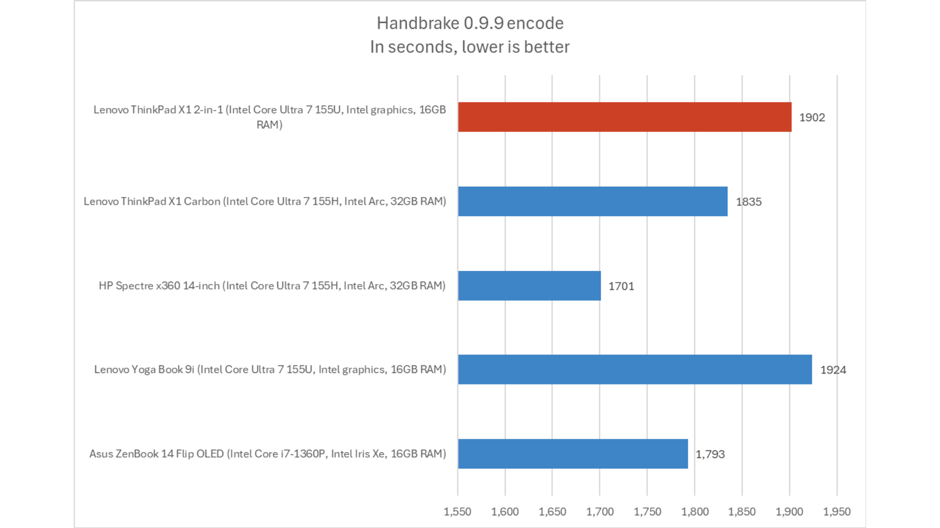 Đánh giá Lenovo ThinkPad X1 2-in-1 (gen 9): Một chiếc ThinkPad có bút mang lại thời lượng pin lâu dài 17 Lenovo ThinkPad X1 2 in 1 Gen 9 11