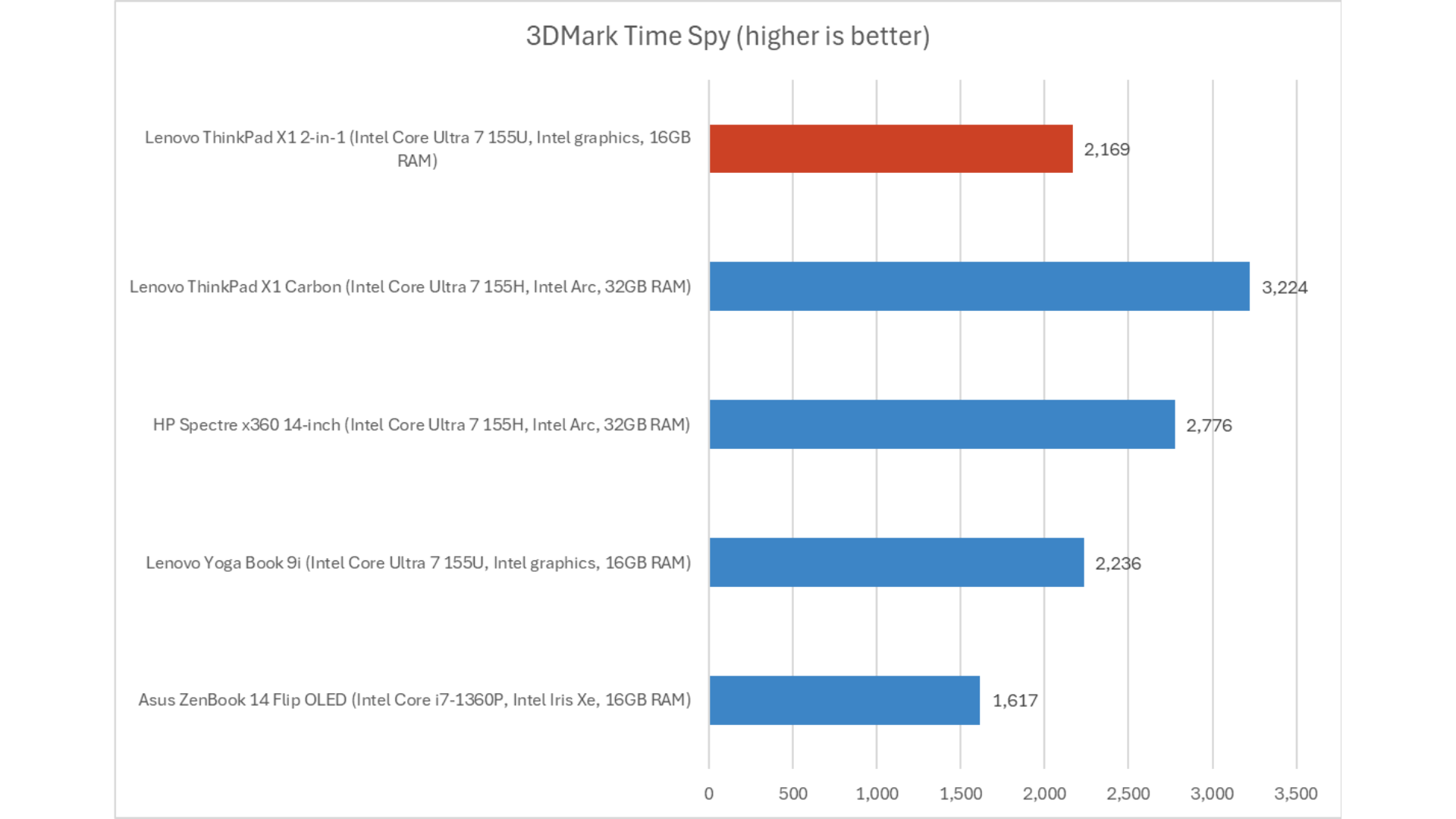 Đánh giá Lenovo ThinkPad X1 2-in-1 (gen 9): Một chiếc ThinkPad có bút mang lại thời lượng pin lâu dài 18 Lenovo ThinkPad X1 2 in 1 Gen 9 12