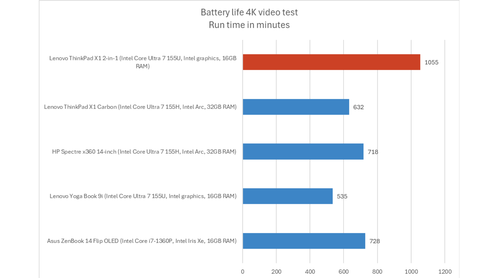 Đánh giá Lenovo ThinkPad X1 2-in-1 (gen 9): Một chiếc ThinkPad có bút mang lại thời lượng pin lâu dài 19 Lenovo ThinkPad X1 2 in 1 Gen 9 13