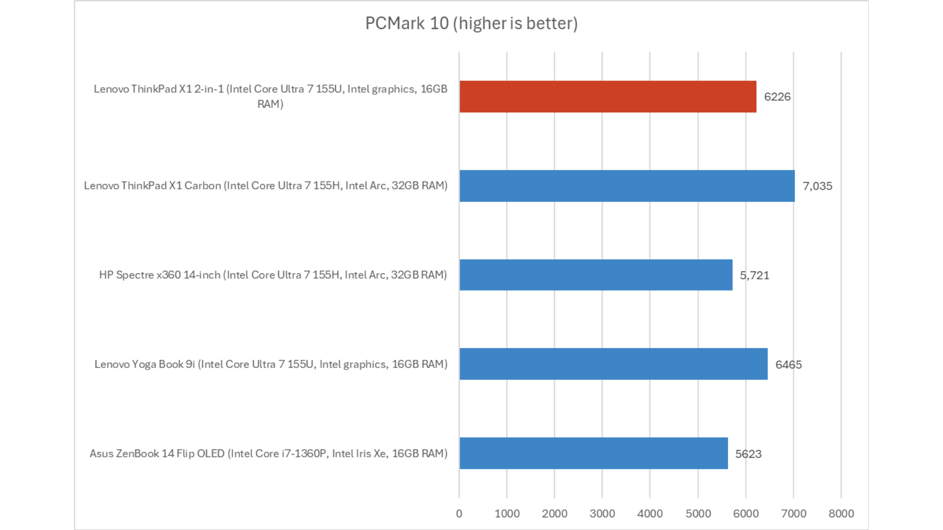 Đánh giá Lenovo ThinkPad X1 2-in-1 (gen 9): Một chiếc ThinkPad có bút mang lại thời lượng pin lâu dài 16 Lenovo ThinkPad X1 2 in 1 Gen 9 9