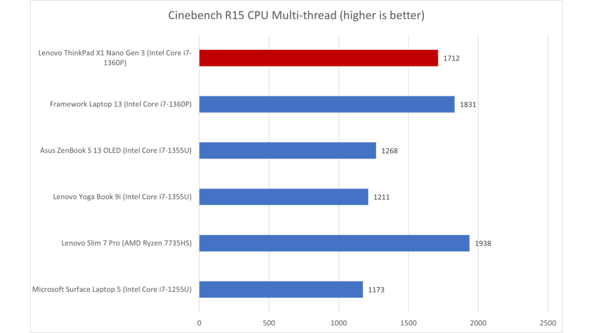 Đánh giá Lenovo ThinkPad X1 Nano: Mỏng và nhanh, nhưng thời gian sử dụng pin hạn chế 13 Lenovo ThinkPad X1 Nano 6