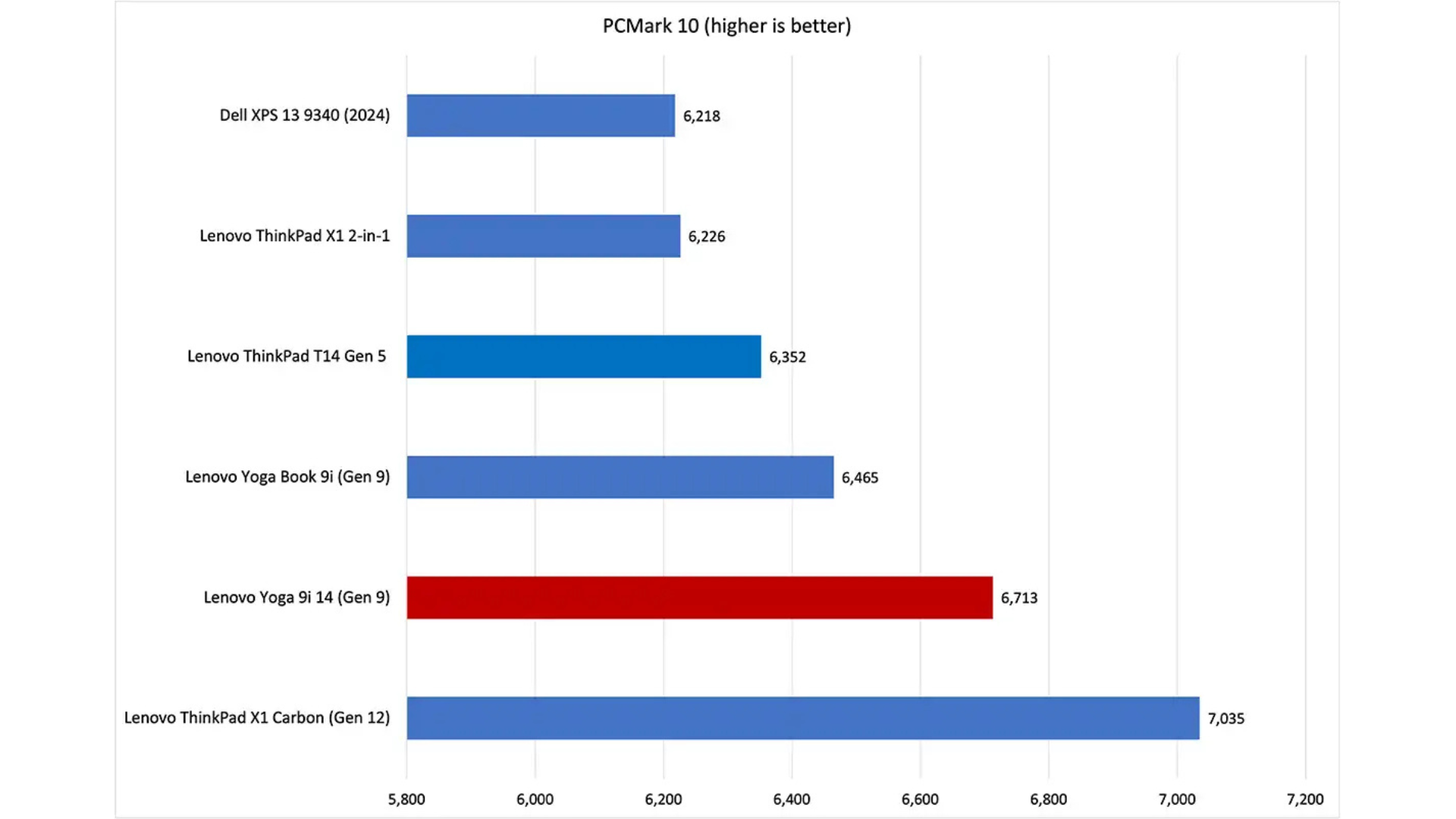 Lenovo Yoga 9i 14 Gen 9 8