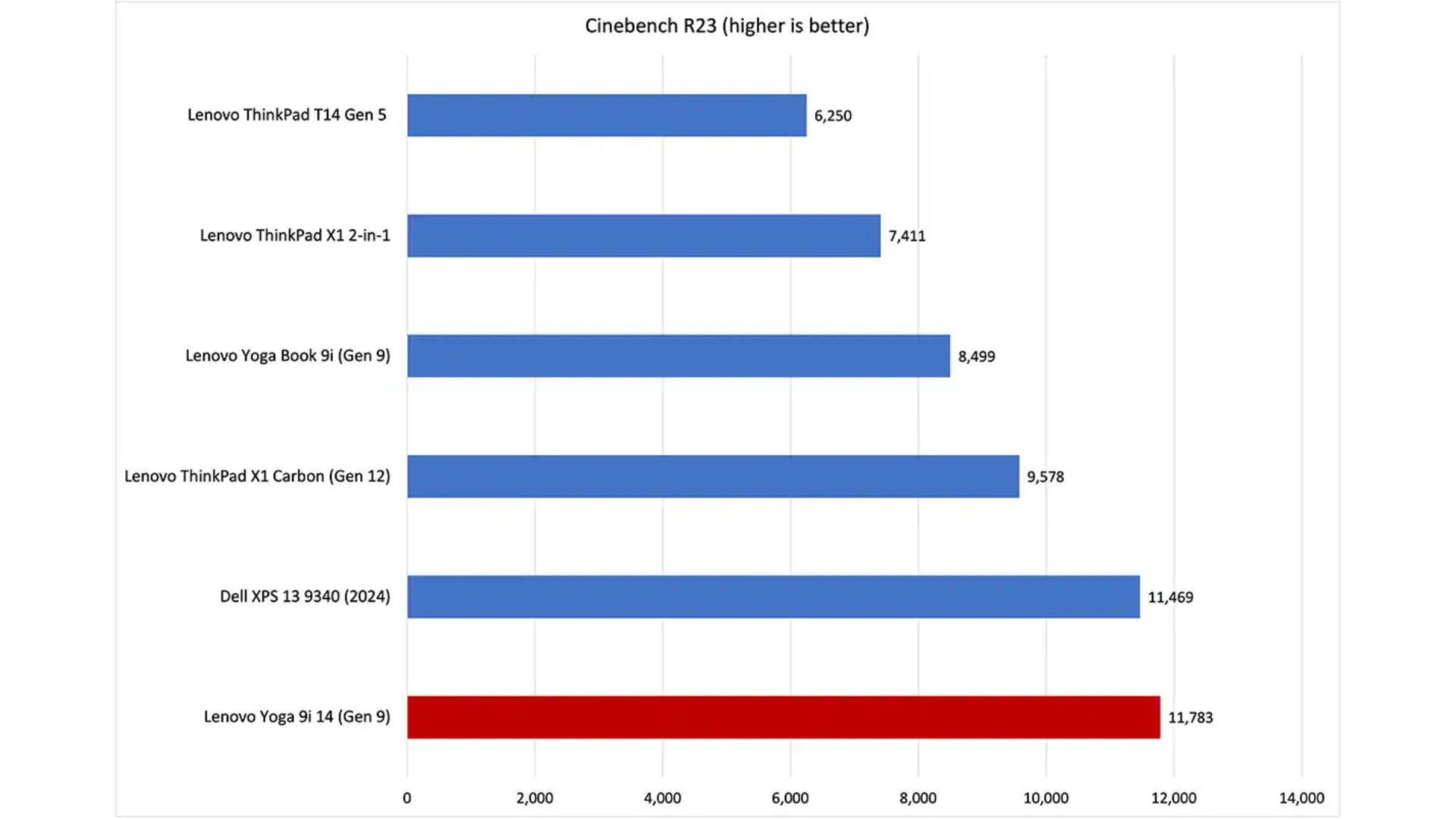 Lenovo Yoga 9i 14 Gen 9 9