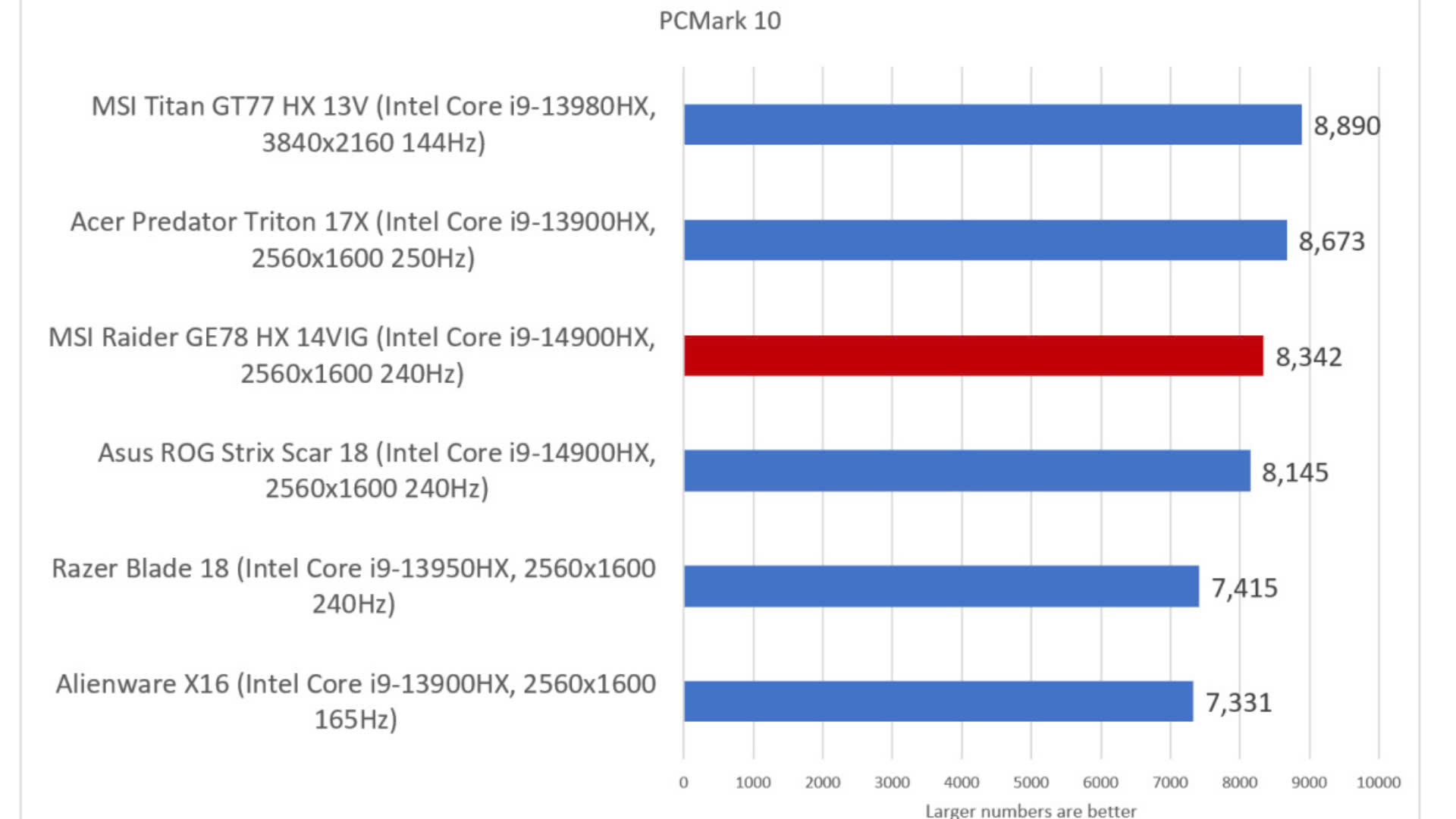 Đánh giá MSI Raider GE78 HX 14VIG: Lớn, mạnh mẽ và nổi bật 26 MSI Raider GE78 HX 14VIG 14