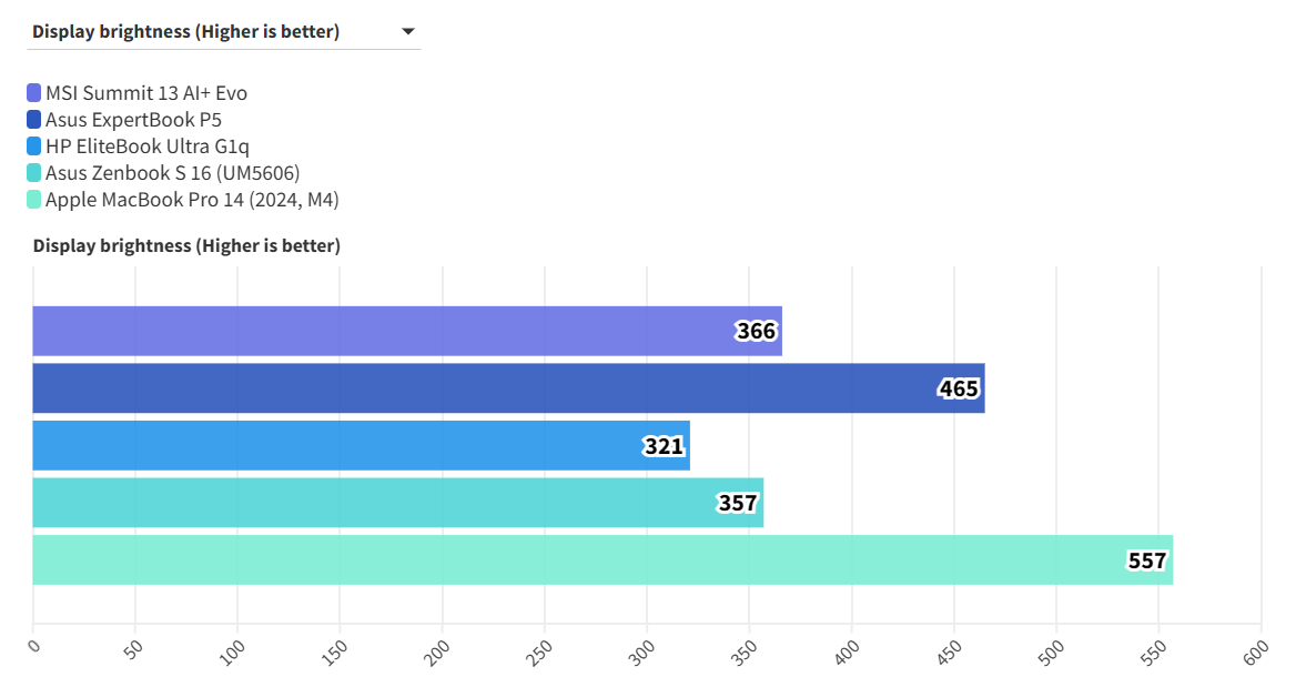 Trải nghiệm AI cùng MSI Summit 13 AI+ Evo A2VM - Công nghệ thông minh trong tầm tay 45 MSI Summit 13 AI Evo A2VM 8