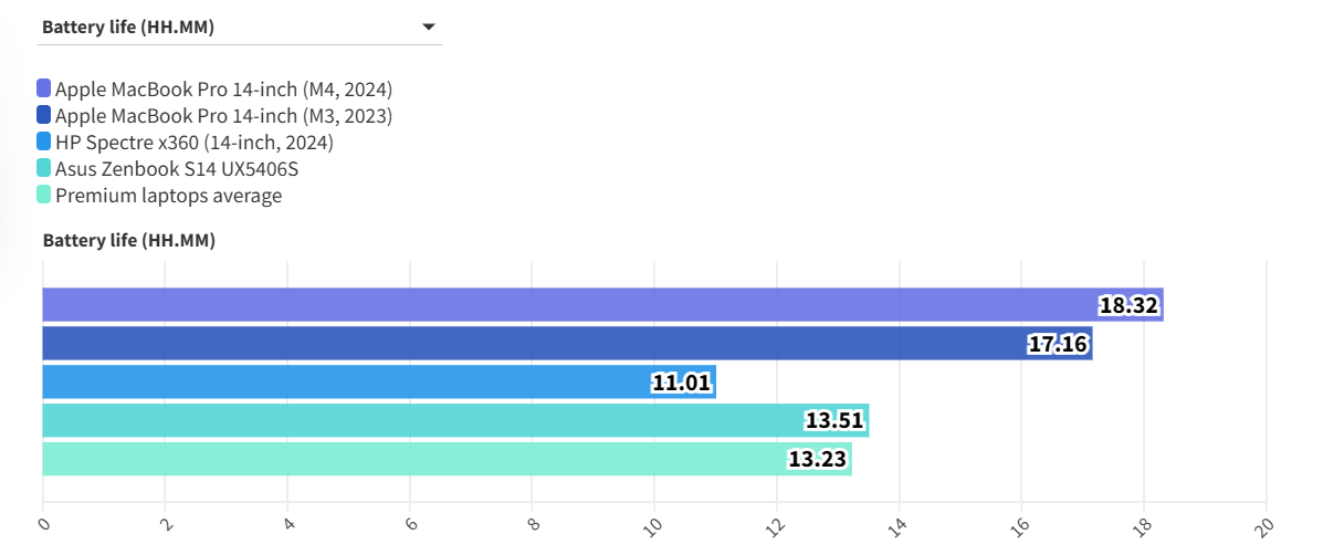 MacBook Pro 14 inch M4 3