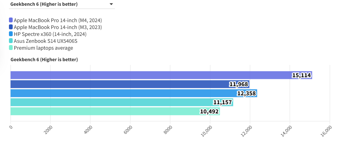 MacBook nào tốt nhất năm 2025? So sánh chi tiết các mẫu mới nhất! 59 MacBook Pro 14 inch M4 5