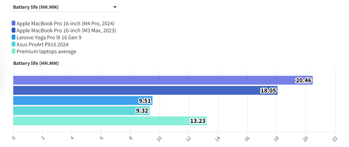 MacBook Pro 16 inch M4 Pro 3