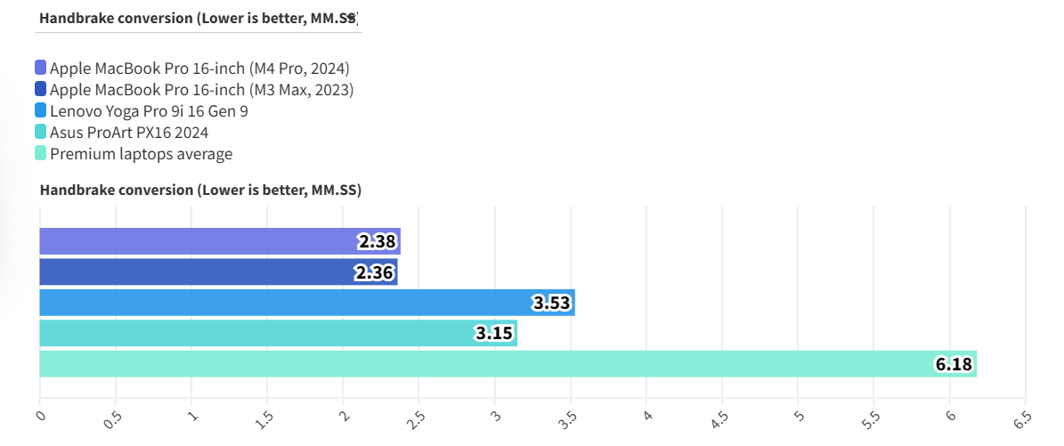 MacBook Pro 16 inch M4 Pro 4