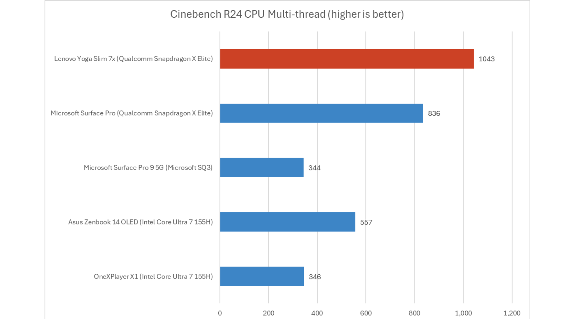 Microsoft Surface Laptop 7 8