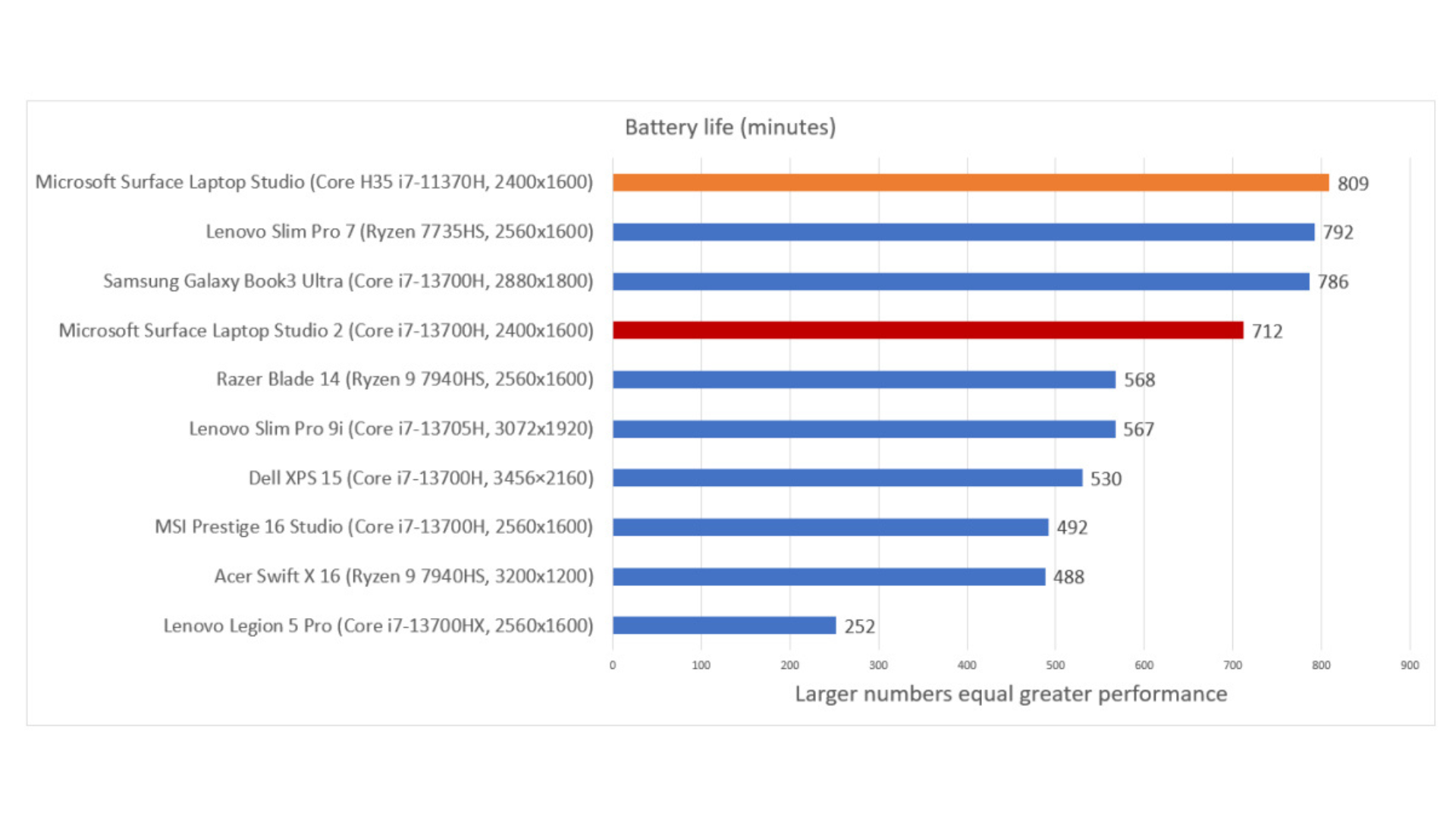 Đánh giá Microsoft Surface Laptop Studio 2: Vẫn đi trước thời đại 37 Microsoft Surface Laptop Studio 2 20