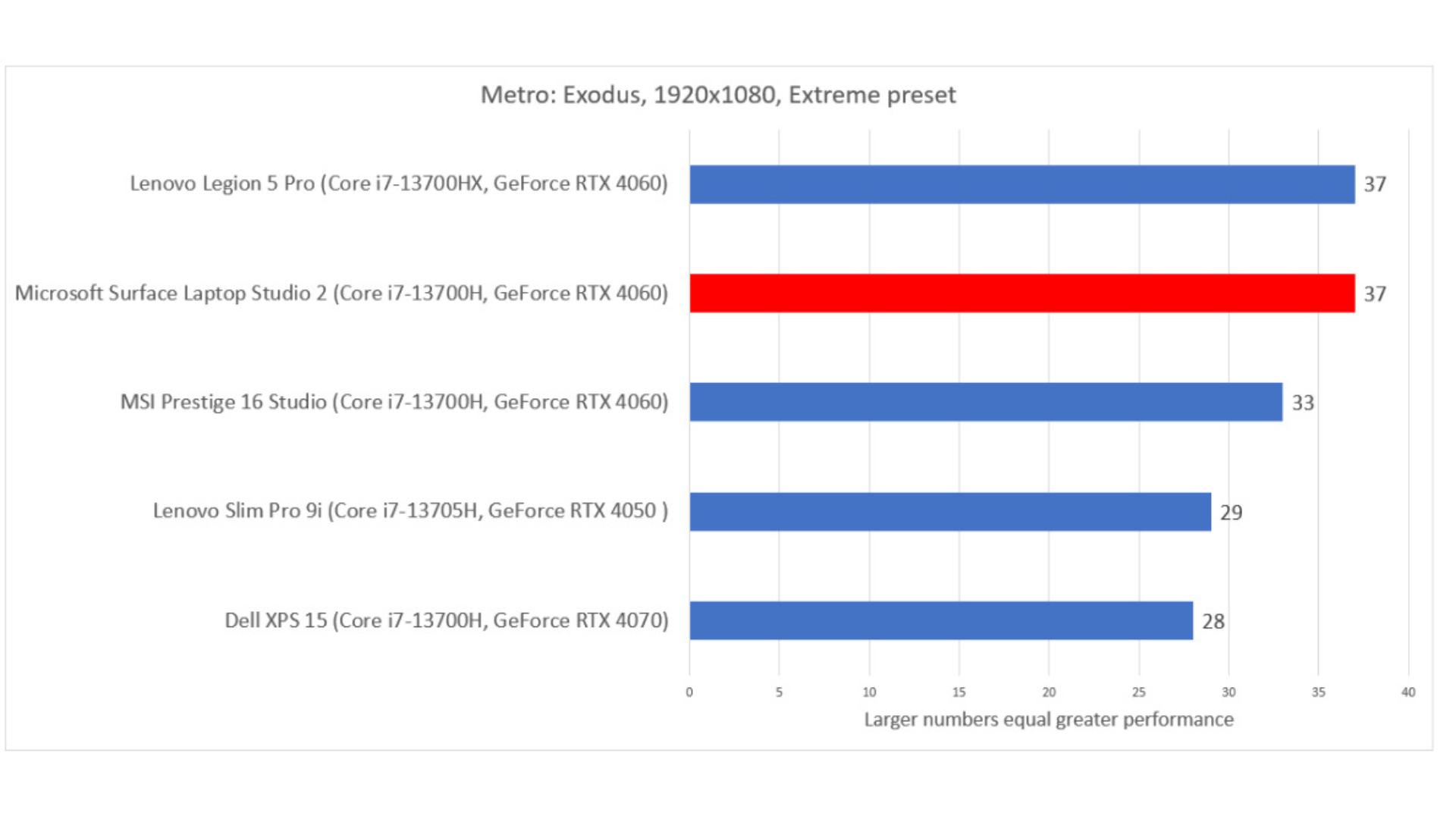 Đánh giá Microsoft Surface Laptop Studio 2: Vẫn đi trước thời đại 36 Microsoft Surface Laptop Studio 2 22