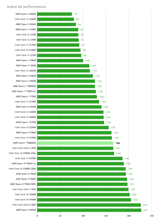 Đánh giá AMD Ryzen 7 9800X3D: Bước tiến lớn trong công nghệ CPU gaming 17 AMD Ryzen 7 9800X3D 3
