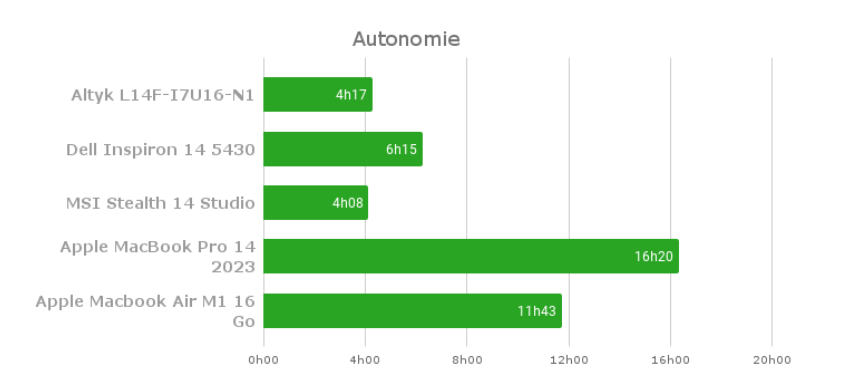 Đánh giá Altyk L14F-I7U16-N1: Thiết kế sang trọng, hiệu năng đáng kinh ngạc 36 Altyk L14F 3